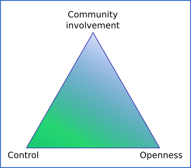 Triangle representing the interests of corporations vs. open source involvement